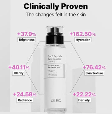Clinical proof for COSRX The 6 Peptide Skin Booster Serum displaying 100% user agreement on improved skin moisture, suppleness and health after clinical testing