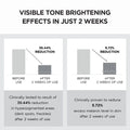 Diagram showing visible tone brightening effects with before and after usage statistics on a gray background.